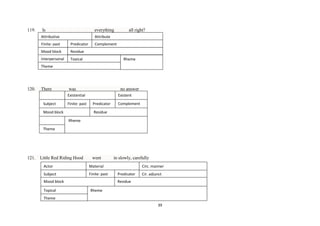 119.

Is

everything

Attributive

Attribute

Finite: past

Predicator

Mood block

Residue

Interpersonal

Topical

all right?

Complement

Rheme

Theme

120.

There

was

no answer

Existential
Subject

Finite: past

Mood block

Existent
Predicator
Residue

Complement
Material

Rheme
Strucaltura
Theme
l

121.

Little Red Riding Hood

went

Actor

Material

Subject

Finite: past
past

in slowly, carefully

Mood block
Topical

Circ. manner
Predicator

Cir. adjunct

Residue

Rheme

Theme
39

 