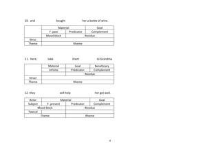 10. and

bought
Material
F. past
Mood block

her a bottle of wine.
Goal
Predicator
Complement
Residue

Struc
Theme

11. Here,

Rheme

take

them

Material
Infinite

Goal
Predicator

Strucl
Theme
12. they

to Grandma
Beneficiary
Complement
Residue

Rheme
will help

her get well.

Actor
Material
Goal
Subject
F. present
Predicator
Complement
Mood block
Residue
Topical
Theme
Rheme

4

 