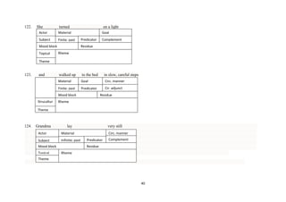 122.

She

turned

Actor

Material

Subject

Finite: past

on a light

Mood block
Topical

Goal
Predicator

Complement

Residue
Rheme

Theme

123.

and

walked up

to the bed

in slow, careful steps

Material

Goal

Circ. manner

Finite: past

Predicator

Cir. adjunct

Mood block
Strucaltur
al
Theme

124.

Grandma

Residue

Rheme

lay

Actor

Material

Subject
Mood block

Infinite: past
past

Topical

very still
Circ. manner

Rheme

Predicator

Complement

Residue

Theme

40

 