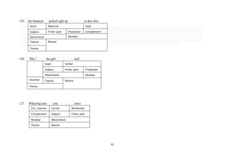 125.

the blankets

pulled tight up

Actor

Material

Subject
Mood block

Finite: past
past

Topical

to her chin
Goal

Rheme

Predicator

Complement

Residue

Theme

126.

"My,"

the girl

said

Sayer
Subject
Mood block
Vocative

Verbal
Finite: past
past

Topical

Rheme

Predicator
Residue

Theme

127.

What big ears

you

have

Circ. manner

Carrier

Attributive

Complement

Subject

Residue

Mood block

Finite: past
past

Theme

Rheme

41

 