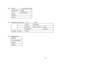 128.

to hear

you with, my child

Behavioural

Range

Predr

Complement

Residue
Rheme

129.

Grandma, what big eyes

you

have!

Carrier

Attributive

Subject

Finite : present

Mood block
Vocative

Theme

Rheme

Pred
Residue
Mood block

130. Goodness me
Material
Comment adjunct
Residue
Rheme

42

 