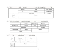134.

and

had

gobbled

Little Red Riding Hood

up

Material

Goal

Circc: manner

Fin

Subject

Complement

Mood block
Strucal

1.

135.

Residue
Rheme

Theme

Well, now, of course,

the wolf's stomach

was

completely full

Carrier

Attribute

Subject

Mood Adjunct

Attributive
F : (past)

Complement

Mood block
Continuative

Residue

Topical

Rheme

Theme

136.

He
Actor
subject
Mood block
Topical

flopped back

onto the bed

Material

Goal

F.(past) Pred

Complement
Residue
Rheme

Theme
44

 
