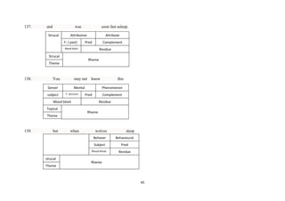 137.

and

was

Strucal

soon fast asleep.

Attributive
F: ( past)

Attribute

Pred

Complement

Mood block

Residue

Strucal

Rheme

Theme

138.

You

may not

Senser
subject

know

Mental
F: (present)

Phenomenon
Pred

Complement

Mood block
Topical

but

Residue
Rheme

Theme

139.

this

sleep
Behavioural

Subject

Pred

Mood block

Theme

wolves
Behaver

strucal

when

Residue

Rheme

45

 
