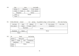 140.

they

snore

Behaver

very loudly

Behavioural

Subject

F.(past)

Circc : manner

Pred

Circc: adjunct

Mood block

Residue

Topical

Residue

Theme

141.

A little while later

a hunter

Circc:time

was

Actor

Circc: adjunct

passing

Material

Subject

F.(past)

Goal

Complement
Residue

Topical

Rheme

Theme

142.

He

heard

Behaver
Subject

Mood block
Topical

loud snoring

Behavioural
F.(past)

Circc: manner

Pred

Mood block
Strucaltural

by grandma's cottage on his way home

Pred

Complement
Residue

Rheme

Theme

46

after a day's hunting.
Circc : time

 