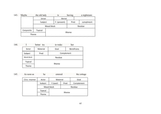 143.

Maybe

the old lady

is

Senser

having

a nightmare

Mental

Subject

F: (present)

Pred

compliment

Mood block

Residue

Conjunctiv
Topical
e unctive
Theme

144.

I

Rheme

better try

Actor
Subject

to wake

Material

her

Goal

Beneficiary
Complement

Pred

Mood block

Residue

Topical

Rheme

Theme

145.

As soon as
Circc :manner

he

entered

Actor
Subject

the cottage

Material
F.(past)

Goal
Pred

Mood block
Topical
Theme

Complement
Residue

Rheme

47

 