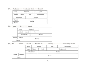 149.

The hunter

was about to shoot

Actor

the wolf

Material

Subject

F.(past)

goal
Pred

Complement

Mood block

Residue

Topical
Rheme
Theme

150.

when

he

realized

Actor
Subject

Material
F.(past)

Pred

Mood block
Strucal

Residue

Topical
Rheme

Theme

151.

that

maybe

the wolf

had eaten the

Actor
Subject

old lady

Material
F.(past)

Goal
Pred

Complement
Complement

Mood block
Conjuncti
ve
Theme
unctive

whose cottage this was

Residue

Strucal

Rheme

49

 