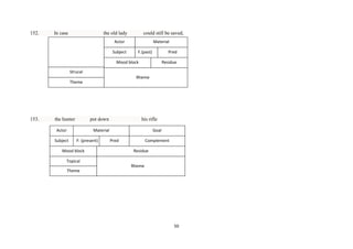152.

In case

the old lady

could still be saved,

Actor
Subject

Material
F.(past)

Pred

Mood block

Residue

Strucal
Rheme
Theme

153.

the hunter

put down

Actor

his rifle

Material

Subject

F: (present)

Mood block

Goal
Pred

Complement
Residue

Topical
Rheme
Theme

50

 