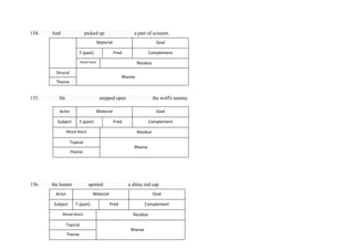 154.

And

picked up

a pair of scissors.

Material
F.(past)

Goal
Pred

Complement

Mood block

Residue

Strucal

Rheme

Theme

155.

He

snipped open

Actor

the wolf's tummy

Material

Subject

F.(past)

Goal
Pred

Mood block

Complement
Residue

Topical
Rheme
Theme

156.

the hunter

spotted

Actor

a shiny red cap

Material

Subject

F.(past)

Mood block

Goal
Pred

Complement
Residue

Topical
Rheme
Theme

51

 