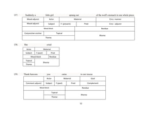 157.

Suddenly a

little girl

Mood adjunct

Actor

Mood adjunct

sprang out

Subject

of the wolf's stomach in one whole piece.

Material

Circc: manner

F: (present)

Pred

Circc : adjunct

Mood block

Conjunctive unctive

Residue
Topical
Rheme

Theme

158.

She

cried

Actor
Subject

Material
F.(past)

Pred

Mood block
Topical

Rheme

Theme

159.

Residue

Thank heavens

you

came

Actor
Comment adjunct

to our rescue

Material

Subject

F.(past)

Mood block

Goal
Pred

Complement
Residue

Topical
Rheme
Theme
52

 