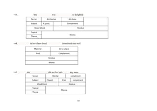 163.

She

was

Carrier

Attributive

Subject

so delighted
Attribute

F.(past)

Complement

Mood bllock

Residue

Topical
Rheme

Theme

164.

to have been freed

from inside the wolf

Material

Circc: place

Pred

Complement
Residue
Rheme

165.

she

did not feel sick
Senser
Subject

Mental
F.(past)

compliment
Pred

Mood block
Topical
Theme

any more

compliment
Residue

Rheme

54

 
