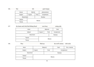 166.

She

felt
Senser

quite hungry

Mental

Subject

F.(past)

phenomenon
Pred

Compliment

Mood block

Residue

Topical

Rheme

Theme

167.

the hunter and Little Red Riding Hood

were busy

Actor

eating cake

Material

Subject

F.(past)

Goal

Pred

Complement

Mood block

Residue

Topical
Rheme
Theme

168.

They

filled up

Actor

the wolf's tummy

Material

Subject

F.(past)

Goal
Pred

Circc: manner
Complement

Mood block

Residue

Topical
Rheme
Theme
55

with rocks

 