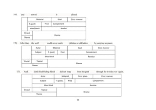 169.

and

sewed

it

Material
F.(past)

closed
Goal

Pred

Complement
Residue

Mood block
Strucal
manner
Theme

170.

After that,

Circc: manner

Rheme

the wolf

could never catch

Actor

children or old ladies

Material

Subject

F.(past)

Goal
Pred

Circc: manner
Complement

Mood block

Strucal

by surprise anymore

Residue

Topical
Rheme
Theme

171.

And

Little Red Riding Hood
Actor
Subject

did not stray

from the path

Material

Circc: place

F.(past)

Pred

Circc: manner
Complement

Mood block

Strucal

through the woods ever again.

Residue

Topical
Rheme
Theme
56

 