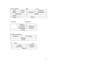 16. her mother
Sayer
Verbal
Subject
F. past
Mood block
Topical
Theme

17. Please

told

her
Predicator

Receiver
Complement
Residue

Rheme

be careful.
Material
F. present
Mood block
Rheme

Predicator
Residue

18. Stick to the path.
Predicator
Circ. adjuct
Residue
Rheme
19.

Don’t
F. past
Mood block
Rheme

run
Predicator
Residue

6

 