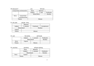 20. because if
Conjunctive unctiveuction

Struc

you
fall over
Actor
Material
Subject
F. past
Mood block

Conjunctive
unctiveunctive
Theme

will get dirty
Material
Subject
F. present
Mood block
Topical
Theme

Predicator
Residue

Rheme

21. the cake

22. and

Struc
Theme

23. and then

Struc

Predicator
Complement
Residue
Rheme

the bottle
will break
Subject
F. present
Predicator
Mood block
Residue
Topical
Rheme

grandma
will get nothing.
Actor
Material
Subject
F. present
Predicator
Mood block
Residue
Topical
Theme
Rheme
7

 