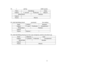 24.

I
will be
VERY careful
Token
Identifying
Value
Subject
F. present
Predicator
Adjunct
Mood block
Residue
Topical
Theme
Rheme

25. Little Red Riding Hood
Sayer
Subject
Mood block
Topical
Theme

promised
Verbal
F. past

her mother.
Receiver
Predicator
Complement
Residue

Rheme

26. Little Red Riding Hood put on her coat and gloves and her red velvet cap
Actor
Material
Goal
Subject
F. present Predicator
Complement
Mood block
Residue
Topical
Theme
Rheme

8

 