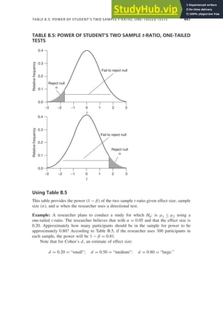 TABLE B.5: POWER OF STUDENT’S TWO SAMPLE t-RATIO, ONE-TAILED TESTS 447
TABLE B.5: POWER OF STUDENT’S TWO SAMPLE t-RATIO, ONE-TAILED
TESTS
0.4
Reject null
α
0.3
0.2
Relative
frequency
0.1
0.0
−3 −2 −1 0
t
1
Fail to reject null
2 3
Reject null
α
Fail to reject null
0.4
0.3
0.2
Relative
frequency
0.1
0.0
−3 −1
−2
t
1
0 2 3
Using Table B.5
This table provides the power (1 − β) of the two sample t-ratio given effect size, sample
size (n), and α when the researcher uses a directional test.
Example: A researcher plans to conduct a study for which H0: is μ1 ≤ μ2 using a
one-tailed t-ratio. The researcher believes that with α = 0.05 and that the effect size is
0.20. Approximately how many participants should be in the sample for power to be
approximately 0.80? According to Table B.5, if the researcher uses 300 participants in
each sample, the power will be 1 − β = 0.81.
Note that for Cohen’s d, an estimate of effect size:
d = 0.20 = “small”; d = 0.50 = “medium”; d = 0.80 = “large.”
 
