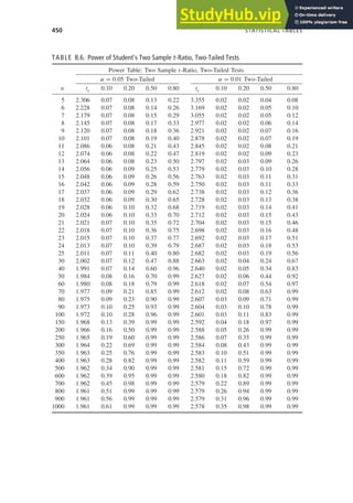 450 STATISTICAL TABLES
TABLE B.6. Power of Student’s Two Sample t-Ratio, Two-Tailed Tests
Power Table: Two Sample t-Ratio, Two-Tailed Tests
α = 0.05 Two-Tailed α = 0.01 Two-Tailed
n tc 0.10 0.20 0.50 0.80 tc 0.10 0.20 0.50 0.80
5 2.306 0.07 0.08 0.13 0.22 3.355 0.02 0.02 0.04 0.08
6 2.228 0.07 0.08 0.14 0.26 3.169 0.02 0.02 0.05 0.10
7 2.179 0.07 0.08 0.15 0.29 3.055 0.02 0.02 0.05 0.12
8 2.145 0.07 0.08 0.17 0.33 2.977 0.02 0.02 0.06 0.14
9 2.120 0.07 0.08 0.18 0.36 2.921 0.02 0.02 0.07 0.16
10 2.101 0.07 0.08 0.19 0.40 2.878 0.02 0.02 0.07 0.19
11 2.086 0.06 0.08 0.21 0.43 2.845 0.02 0.02 0.08 0.21
12 2.074 0.06 0.08 0.22 0.47 2.819 0.02 0.02 0.09 0.23
13 2.064 0.06 0.08 0.23 0.50 2.797 0.02 0.03 0.09 0.26
14 2.056 0.06 0.09 0.25 0.53 2.779 0.02 0.03 0.10 0.28
15 2.048 0.06 0.09 0.26 0.56 2.763 0.02 0.03 0.11 0.31
16 2.042 0.06 0.09 0.28 0.59 2.750 0.02 0.03 0.11 0.33
17 2.037 0.06 0.09 0.29 0.62 2.738 0.02 0.03 0.12 0.36
18 2.032 0.06 0.09 0.30 0.65 2.728 0.02 0.03 0.13 0.38
19 2.028 0.06 0.10 0.32 0.68 2.719 0.02 0.03 0.14 0.41
20 2.024 0.06 0.10 0.33 0.70 2.712 0.02 0.03 0.15 0.43
21 2.021 0.07 0.10 0.35 0.72 2.704 0.02 0.03 0.15 0.46
22 2.018 0.07 0.10 0.36 0.75 2.698 0.02 0.03 0.16 0.48
23 2.015 0.07 0.10 0.37 0.77 2.692 0.02 0.03 0.17 0.51
24 2.013 0.07 0.10 0.39 0.79 2.687 0.02 0.03 0.18 0.53
25 2.011 0.07 0.11 0.40 0.80 2.682 0.02 0.03 0.19 0.56
30 2.002 0.07 0.12 0.47 0.88 2.663 0.02 0.04 0.24 0.67
40 1.991 0.07 0.14 0.60 0.96 2.640 0.02 0.05 0.34 0.83
50 1.984 0.08 0.16 0.70 0.99 2.627 0.02 0.06 0.44 0.92
60 1.980 0.08 0.18 0.79 0.99 2.618 0.02 0.07 0.54 0.97
70 1.977 0.09 0.21 0.85 0.99 2.612 0.02 0.08 0.63 0.99
80 1.975 0.09 0.23 0.90 0.99 2.607 0.03 0.09 0.71 0.99
90 1.973 0.10 0.25 0.93 0.99 2.604 0.03 0.10 0.78 0.99
100 1.972 0.10 0.28 0.96 0.99 2.601 0.03 0.11 0.83 0.99
150 1.968 0.13 0.39 0.99 0.99 2.592 0.04 0.18 0.97 0.99
200 1.966 0.16 0.50 0.99 0.99 2.588 0.05 0.26 0.99 0.99
250 1.965 0.19 0.60 0.99 0.99 2.586 0.07 0.35 0.99 0.99
300 1.964 0.22 0.69 0.99 0.99 2.584 0.08 0.43 0.99 0.99
350 1.963 0.25 0.76 0.99 0.99 2.583 0.10 0.51 0.99 0.99
400 1.963 0.28 0.82 0.99 0.99 2.582 0.11 0.59 0.99 0.99
500 1.962 0.34 0.90 0.99 0.99 2.581 0.15 0.72 0.99 0.99
600 1.962 0.39 0.95 0.99 0.99 2.580 0.18 0.82 0.99 0.99
700 1.962 0.45 0.98 0.99 0.99 2.579 0.22 0.89 0.99 0.99
800 1.961 0.51 0.99 0.99 0.99 2.579 0.26 0.94 0.99 0.99
900 1.961 0.56 0.99 0.99 0.99 2.579 0.31 0.96 0.99 0.99
1000 1.961 0.61 0.99 0.99 0.99 2.578 0.35 0.98 0.99 0.99
 