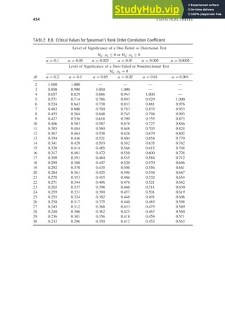 454 STATISTICAL TABLES
TABLE B.8. Critical Values for Spearman’s Rank Order Correlation Coefﬁcient
Level of Signiﬁcance of a One-Tailed or Directional Test
H0: ρS ≤ 0 or H0: ρS ≥ 0
α = 0.1 α = 0.05 α = 0.025 α = 0.01 α = 0.005 α = 0.0005
Level of Signiﬁcance of a Two-Tailed or Nondirectional Test
H0: ρS = 0
df α = 0.2 α = 0.1 α = 0.05 α = 0.02 α = 0.01 α = 0.001
2 1.000 1.000 — — — —
3 0.800 0.900 1.000 1.000 — —
4 0.657 0.829 0.886 0.943 1.000 —
5 0.571 0.714 0.786 0.893 0.929 1.000
6 0.524 0.643 0.738 0.833 0.881 0.976
7 0.483 0.600 0.700 0.783 0.833 0.933
8 0.455 0.564 0.648 0.745 0.794 0.903
9 0.427 0.536 0.618 0.709 0.755 0.873
10 0.406 0.503 0.587 0.678 0.727 0.846
11 0.385 0.484 0.560 0.648 0.703 0.824
12 0.367 0.464 0.538 0.626 0.679 0.802
13 0.354 0.446 0.521 0.604 0.654 0.779
14 0.341 0.429 0.503 0.582 0.635 0.762
15 0.328 0.414 0.485 0.566 0.615 0.748
16 0.317 0.401 0.472 0.550 0.600 0.728
17 0.309 0.391 0.460 0.535 0.584 0.712
18 0.299 0.380 0.447 0.520 0.570 0.696
19 0.292 0.370 0.435 0.508 0.556 0.681
20 0.284 0.361 0.425 0.496 0.544 0.667
21 0.278 0.353 0.415 0.486 0.532 0.654
22 0.271 0.344 0.406 0.476 0.521 0.642
23 0.265 0.337 0.398 0.466 0.511 0.630
24 0.259 0.331 0.390 0.457 0.501 0.619
25 0.255 0.324 0.382 0.448 0.491 0.608
26 0.250 0.317 0.375 0.440 0.483 0.598
27 0.245 0.312 0.368 0.433 0.475 0.589
28 0.240 0.306 0.362 0.425 0.467 0.580
29 0.236 0.301 0.356 0.418 0.459 0.571
30 0.232 0.296 0.350 0.412 0.452 0.563
 