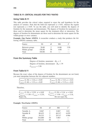 458 STATISTICAL TABLES
TABLE B.11: CRITICAL VALUES FOR THE F-RATIO
Using Table B.11
This table provides the critical values required to reject the null hypothesis for the
analysis of variance. Note that the bold text represents α = 0.01, whereas the regular
text represents α = 0.05. To use the table, you will need to identify the degrees of
freedom for the numerator and denominator. The degrees of freedom for numerator are
those used to determine the mean square for the treatment effect or interaction. The
degrees of freedom for denominator are those used to determine the mean square for the
within-groups or error variance.
Example: One Factor ANOVA A researcher conducts a study that produces the fol-
lowing ANOVA summary table.
Source SS df MS F
Between groups 28.00 2 14.00 3.50
Within groups 156.00 39 4.00 —
Total 184.00 41 — —
From the Summary Table
Degrees of freedom, numerator: dfN = 2
Degrees of freedom, denominator: dfd = 39
Fobserved = 3.50
From Table B.11
Because the exact values of the degrees of freedom for the denominator are not listed,
you must interpolate between the two adjacent numbers.
Fcritical (2, 38) = 3.24, α = 0.05 Fcritical (2, 38) = 5.21, α = 0.01
Fcritical (2, 40) = 3.23, α = 0.05 Fcritical (2, 40) = 5.15, α = 0.01
Therefore,
Fcritical (2, 39) = 3.235, α = 0.05 Fcritical (2, 39) = 5.18, α = 0.01
Fobserved = 3.50  Fcritical = 3.235, Fobserved = 3.50  Fcritical = 5.18,
Reject H0 Do not reject H0
Example: Two-Factor ANOVA
Source SS df MS F
Variable A 0.067 1 0.067 0.01
Variable B 80.433 2 40.217 6.859
AB 58.233 2 29.117 4.966
Within groups 316.600 54 5.863 —
Total 455.333 59 — —
 