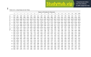 TABLE B.11. Critical Values for the F-Ratio
Degrees of Freedom for Numerator
α 1 2 3 4 5 6 7 8 9 10 11 12 13 14 15 30 50 100 1000
Degrees
of
Freedom
Denominator
0.05 161 199 216 225 230 234 237 239 241 242 243 244 245 245 246 250 252 253 254
1 0.01 4052 4999 5404 5624 5764 5859 5928 5981 6022 6056 6083 6107 6126 6143 6157 6260 6302 6334 6363
0.05 18.51 19.00 19.16 19.25 19.30 19.33 19.35 19.37 19.38 19.40 19.40 19.41 19.42 19.42 19.43 19.46 19.48 19.49 19.49
2 0.01 98.50 99.00 99.16 99.25 99.30 99.33 99.36 99.38 99.39 99.40 99.41 99.42 99.42 99.43 99.43 99.47 99.48 99.49 99.50
0.05 10.13 9.55 9.28 9.12 9.01 8.94 8.89 8.85 8.81 8.79 8.76 8.74 8.73 8.71 8.70 8.62 8.58 8.55 8.53
3 0.01 34.12 30.82 29.46 28.71 28.24 27.91 27.67 27.49 27.34 27.23 27.13 27.05 26.98 26.92 26.87 26.50 26.35 26.24 26.14
0.05 7.71 6.94 6.59 6.39 6.26 6.16 6.09 6.04 6.00 5.96 5.94 5.91 5.89 5.87 5.86 5.75 5.70 5.66 5.63
4 0.01 21.20 18.00 16.69 15.98 15.52 15.21 14.98 14.80 14.66 14.55 14.45 14.37 14.31 14.25 14.20 13.84 13.69 13.58 13.47
0.05 6.61 5.79 5.41 5.19 5.05 4.95 4.88 4.82 4.77 4.74 4.70 4.68 4.66 4.64 4.62 4.50 4.44 4.41 4.37
5 0.01 16.26 13.27 12.06 11.39 10.97 10.67 10.46 10.29 10.16 10.05 9.96 9.89 9.82 9.77 9.72 9.38 9.24 9.13 9.03
0.05 5.99 5.14 4.76 4.53 4.39 4.28 4.21 4.15 4.10 4.06 4.03 4.00 3.98 3.96 3.94 3.81 3.75 3.71 3.67
6 0.01 13.75 10.92 9.78 9.15 8.75 8.47 8.26 8.10 7.98 7.87 7.79 7.72 7.66 7.60 7.56 7.23 7.09 6.99 6.89
0.05 5.59 4.74 4.35 4.12 3.97 3.87 3.79 3.73 3.68 3.64 3.60 3.57 3.55 3.53 3.51 3.38 3.32 3.27 3.23
7 0.01 12.25 9.55 8.45 7.85 7.46 7.19 6.99 6.84 6.72 6.62 6.54 6.47 6.41 6.36 6.31 5.99 5.86 5.75 5.66
0.05 5.32 4.46 4.07 3.84 3.69 3.58 3.50 3.44 3.39 3.35 3.31 3.28 3.26 3.24 3.22 3.08 3.02 2.97 2.93
8 0.01 11.26 8.65 7.59 7.01 6.63 6.37 6.18 6.03 5.91 5.81 5.73 5.67 5.61 5.56 5.52 5.20 5.07 4.96 4.87
0.05 5.12 4.26 3.86 3.63 3.48 3.37 3.29 3.23 3.18 3.14 3.10 3.07 3.05 3.03 3.01 2.86 2.80 2.76 2.71
9 0.01 10.56 8.02 6.99 6.42 6.06 5.80 5.61 5.47 5.35 5.26 5.18 5.11 5.05 5.01 4.96 4.65 4.52 4.41 4.32
0.05 4.96 4.10 3.71 3.48 3.33 3.22 3.14 3.07 3.02 2.98 2.94 2.91 2.89 2.86 2.85 2.70 2.64 2.59 2.54
10 0.01 10.04 7.56 6.55 5.99 5.64 5.39 5.20 5.06 4.94 4.85 4.77 4.71 4.65 4.60 4.56 4.25 4.12 4.01 3.92
0.05 4.84 3.98 3.59 3.36 3.20 3.09 3.01 2.95 2.90 2.85 2.82 2.79 2.76 2.74 2.72 2.57 2.51 2.46 2.41
11 0.01 9.65 7.21 6.22 5.67 5.32 5.07 4.89 4.74 4.63 4.54 4.46 4.40 4.34 4.29 4.25 3.94 3.81 3.71 3.61
0.05 4.75 3.89 3.49 3.26 3.11 3.00 2.91 2.85 2.80 2.75 2.72 2.69 2.66 2.64 2.62 2.47 2.40 2.35 2.30
12 0.01 9.33 6.93 5.95 5.41 5.06 4.82 4.64 4.50 4.39 4.30 4.22 4.16 4.10 4.05 4.01 3.70 3.57 3.47 3.37
0.05 4.67 3.81 3.41 3.18 3.03 2.92 2.83 2.77 2.71 2.67 2.63 2.60 2.58 2.55 2.53 2.38 2.31 2.26 2.21
13 0.01 9.07 6.70 5.74 5.21 4.86 4.62 4.44 4.30 4.19 4.10 4.02 3.96 3.91 3.86 3.82 3.51 3.38 3.27 3.18
460
 