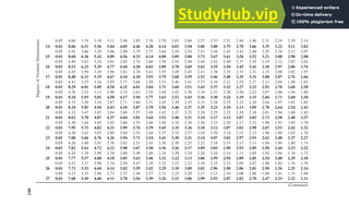 Degrees
of
Freedom
Denominator
0.05 4.60 3.74 3.34 3.11 2.96 2.85 2.76 2.70 2.65 2.60 2.57 2.53 2.51 2.48 2.46 2.31 2.24 2.19 2.14
14 0.01 8.86 6.51 5.56 5.04 4.69 4.46 4.28 4.14 4.03 3.94 3.86 3.80 3.75 3.70 3.66 3.35 3.22 3.11 3.02
0.05 4.54 3.68 3.29 3.06 2.90 2.79 2.71 2.64 2.59 2.54 2.51 2.48 2.45 2.42 2.40 2.25 2.18 2.12 2.07
15 0.01 8.68 6.36 5.42 4.89 4.56 4.32 4.14 4.00 3.89 3.80 3.73 3.67 3.61 3.56 3.52 3.21 3.08 2.98 2.88
0.05 4.49 3.63 3.24 3.01 2.85 2.74 2.66 2.59 2.54 2.49 2.46 2.42 2.40 2.37 2.35 2.19 2.12 2.07 2.02
16 0.01 8.53 6.23 5.29 4.77 4.44 4.20 4.03 3.89 3.78 3.69 3.62 3.55 3.50 3.45 3.41 3.10 2.97 2.86 2.76
0.05 4.45 3.59 3.20 2.96 2.81 2.70 2.61 2.55 2.49 2.45 2.41 2.38 2.35 2.33 2.31 2.15 2.08 2.02 1.97
17 0.01 8.40 6.11 5.19 4.67 4.34 4.10 3.93 3.79 3.68 3.59 3.52 3.46 3.40 3.35 3.31 3.00 2.87 2.76 2.66
0.05 4.41 3.55 3.16 2.93 2.77 2.66 2.58 2.51 2.46 2.41 2.37 2.34 2.31 2.29 2.27 2.11 2.04 1.98 1.92
18 0.01 8.29 6.01 5.09 4.58 4.25 4.01 3.84 3.71 3.60 3.51 3.43 3.37 3.32 3.27 3.23 2.92 2.78 2.68 2.58
0.05 4.38 3.52 3.13 2.90 2.74 2.63 2.54 2.48 2.42 2.38 2.34 2.31 2.28 2.26 2.23 2.07 2.00 1.94 1.88
19 0.01 8.18 5.93 5.01 4.50 4.17 3.94 3.77 3.63 3.52 3.43 3.36 3.30 3.24 3.19 3.15 2.84 2.71 2.60 2.50
0.05 4.35 3.49 3.10 2.87 2.71 2.60 2.51 2.45 2.39 2.35 2.31 2.28 2.25 2.22 2.20 2.04 1.97 1.91 1.85
20 0.01 8.10 5.85 4.94 4.43 4.10 3.87 3.70 3.56 3.46 3.37 3.29 3.23 3.18 3.13 3.09 2.78 2.64 2.54 2.43
0.05 4.32 3.47 3.07 2.84 2.68 2.57 2.49 2.42 2.37 2.32 2.28 2.25 2.22 2.20 2.18 2.01 1.94 1.88 1.82
21 0.01 8.02 5.78 4.87 4.37 4.04 3.81 3.64 3.51 3.40 3.31 3.24 3.17 3.12 3.07 3.03 2.72 2.58 2.48 2.37
0.05 4.30 3.44 3.05 2.82 2.66 2.55 2.46 2.40 2.34 2.30 2.26 2.23 2.20 2.17 2.15 1.98 1.91 1.85 1.79
22 0.01 7.95 5.72 4.82 4.31 3.99 3.76 3.59 3.45 3.35 3.26 3.18 3.12 3.07 3.02 2.98 2.67 2.53 2.42 2.32
0.05 4.28 3.42 3.03 2.80 2.64 2.53 2.44 2.37 2.32 2.27 2.24 2.20 2.18 2.15 2.13 1.96 1.88 1.82 1.76
23 0.01 7.88 5.66 4.76 4.26 3.94 3.71 3.54 3.41 3.30 3.21 3.14 3.07 3.02 2.97 2.93 2.62 2.48 2.37 2.27
0.05 4.26 3.40 3.01 2.78 2.62 2.51 2.42 2.36 2.30 2.25 2.22 2.18 2.15 2.13 2.11 1.94 1.86 1.80 1.74
24 0.01 7.82 5.61 4.72 4.22 3.90 3.67 3.50 3.36 3.26 3.17 3.09 3.03 2.98 2.93 2.89 2.58 2.44 2.33 2.22
0.05 4.24 3.39 2.99 2.76 2.60 2.49 2.40 2.34 2.28 2.24 2.20 2.16 2.14 2.11 2.09 1.92 1.84 1.78 1.72
25 0.01 7.77 5.57 4.68 4.18 3.85 3.63 3.46 3.32 3.22 3.13 3.06 2.99 2.94 2.89 2.85 2.54 2.40 2.29 2.18
0.05 4.23 3.37 2.98 2.74 2.59 2.47 2.39 2.32 2.27 2.22 2.18 2.15 2.12 2.09 2.07 1.90 1.82 1.76 1.70
26 0.01 7.72 5.53 4.64 4.14 3.82 3.59 3.42 3.29 3.18 3.09 3.02 2.96 2.90 2.86 2.81 2.50 2.36 2.25 2.14
0.05 4.21 3.35 2.96 2.73 2.57 2.46 2.37 2.31 2.25 2.20 2.17 2.13 2.10 2.08 2.06 1.88 1.81 1.74 1.68
27 0.01 7.68 5.49 4.60 4.11 3.78 3.56 3.39 3.26 3.15 3.06 2.99 2.93 2.87 2.82 2.78 2.47 2.33 2.22 2.11
(Continued)
461
 