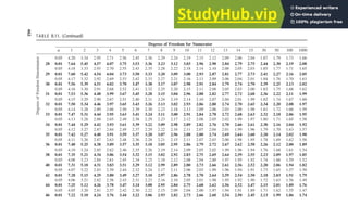 TABLE B.11. (Continued)
Degrees of Freedom for Numerator
α 1 2 3 4 5 6 7 8 9 10 11 12 13 14 15 30 50 100 1000
Degrees
of
Freedom
Denominator
0.05 4.20 3.34 2.95 2.71 2.56 2.45 2.36 2.29 2.24 2.19 2.15 2.12 2.09 2.06 2.04 1.87 1.79 1.73 1.66
28 0.01 7.64 5.45 4.57 4.07 3.75 3.53 3.36 3.23 3.12 3.03 2.96 2.90 2.84 2.79 2.75 2.44 2.30 2.19 2.08
0.05 4.18 3.33 2.93 2.70 2.55 2.43 2.35 2.28 2.22 2.18 2.14 2.10 2.08 2.05 2.03 1.85 1.77 1.71 1.65
29 0.01 7.60 5.42 4.54 4.04 3.73 3.50 3.33 3.20 3.09 3.00 2.93 2.87 2.81 2.77 2.73 2.41 2.27 2.16 2.05
0.05 4.17 3.32 2.92 2.69 2.53 2.42 2.33 2.27 2.21 2.16 2.13 2.09 2.06 2.04 2.01 1.84 1.76 1.70 1.63
30 0.01 7.56 5.39 4.51 4.02 3.70 3.47 3.30 3.17 3.07 2.98 2.91 2.84 2.79 2.74 2.70 2.39 2.25 2.13 2.02
0.05 4.16 3.30 2.91 2.68 2.52 2.41 2.32 2.25 2.20 2.15 2.11 2.08 2.05 2.03 2.00 1.83 1.75 1.68 1.62
31 0.01 7.53 5.36 4.48 3.99 3.67 3.45 3.28 3.15 3.04 2.96 2.88 2.82 2.77 2.72 2.68 2.36 2.22 2.11 1.99
0.05 4.15 3.29 2.90 2.67 2.51 2.40 2.31 2.24 2.19 2.14 2.10 2.07 2.04 2.01 1.99 1.82 1.74 1.67 1.60
32 0.01 7.50 5.34 4.46 3.97 3.65 3.43 3.26 3.13 3.02 2.93 2.86 2.80 2.74 2.70 2.65 2.34 2.20 2.08 1.97
0.05 4.14 3.28 2.89 2.66 2.50 2.39 2.30 2.23 2.18 2.13 2.09 2.06 2.03 2.00 1.98 1.81 1.72 1.66 1.59
33 0.01 7.47 5.31 4.44 3.95 3.63 3.41 3.24 3.11 3.00 2.91 2.84 2.78 2.72 2.68 2.63 2.32 2.18 2.06 1.95
0.05 4.13 3.28 2.88 2.65 2.49 2.38 2.29 2.23 2.17 2.12 2.08 2.05 2.02 1.99 1.97 1.80 1.71 1.65 1.58
34 0.01 7.44 5.29 4.42 3.93 3.61 3.39 3.22 3.09 2.98 2.89 2.82 2.76 2.70 2.66 2.61 2.30 2.16 2.04 1.92
0.05 4.12 3.27 2.87 2.64 2.49 2.37 2.29 2.22 2.16 2.11 2.07 2.04 2.01 1.99 1.96 1.79 1.70 1.63 1.57
35 0.01 7.42 5.27 4.40 3.91 3.59 3.37 3.20 3.07 2.96 2.88 2.80 2.74 2.69 2.64 2.60 2.28 2.14 2.02 1.90
0.05 4.11 3.26 2.87 2.63 2.48 2.36 2.28 2.21 2.15 2.11 2.07 2.03 2.00 1.98 1.95 1.78 1.69 1.62 1.56
36 0.01 7.40 5.25 4.38 3.89 3.57 3.35 3.18 3.05 2.95 2.86 2.79 2.72 2.67 2.62 2.58 2.26 2.12 2.00 1.89
0.05 4.10 3.24 2.85 2.62 2.46 2.35 2.26 2.19 2.14 2.09 2.05 2.02 1.99 1.96 1.94 1.76 1.68 1.61 1.54
38 0.01 7.35 5.21 4.34 3.86 3.54 3.32 3.15 3.02 2.92 2.83 2.75 2.69 2.64 2.59 2.55 2.23 2.09 1.97 1.85
0.05 4.08 3.23 2.84 2.61 2.45 2.34 2.25 2.18 2.12 2.08 2.04 2.00 1.97 1.95 1.92 1.74 1.66 1.59 1.52
40 0.01 7.31 5.18 4.31 3.83 3.51 3.29 3.12 2.99 2.89 2.80 2.73 2.66 2.61 2.56 2.52 2.20 2.06 1.94 1.82
0.05 4.07 3.22 2.83 2.59 2.44 2.32 2.24 2.17 2.11 2.06 2.03 1.99 1.96 1.94 1.91 1.73 1.65 1.57 1.50
42 0.01 7.28 5.15 4.29 3.80 3.49 3.27 3.10 2.97 2.86 2.78 2.70 2.64 2.59 2.54 2.50 2.18 2.03 1.91 1.79
0.05 4.06 3.21 2.82 2.58 2.43 2.31 2.23 2.16 2.10 2.05 2.01 1.98 1.95 1.92 1.90 1.72 1.63 1.56 1.49
44 0.01 7.25 5.12 4.26 3.78 3.47 3.24 3.08 2.95 2.84 2.75 2.68 2.62 2.56 2.52 2.47 2.15 2.01 1.89 1.76
0.05 4.05 3.20 2.81 2.57 2.42 2.30 2.22 2.15 2.09 2.04 2.00 1.97 1.94 1.91 1.89 1.71 1.62 1.55 1.47
46 0.01 7.22 5.10 4.24 3.76 3.44 3.22 3.06 2.93 2.82 2.73 2.66 2.60 2.54 2.50 2.45 2.13 1.99 1.86 1.74
462
 