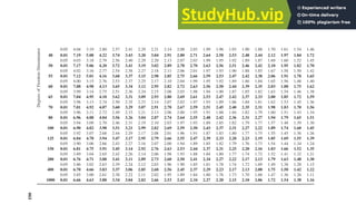 Degrees
of
Freedom
Denominator
0.05 4.04 3.19 2.80 2.57 2.41 2.29 2.21 2.14 2.08 2.03 1.99 1.96 1.93 1.90 1.88 1.70 1.61 1.54 1.46
48 0.01 7.19 5.08 4.22 3.74 3.43 3.20 3.04 2.91 2.80 2.71 2.64 2.58 2.53 2.48 2.44 2.12 1.97 1.84 1.72
0.05 4.03 3.18 2.79 2.56 2.40 2.29 2.20 2.13 2.07 2.03 1.99 1.95 1.92 1.89 1.87 1.69 1.60 1.52 1.45
50 0.01 7.17 5.06 4.20 3.72 3.41 3.19 3.02 2.89 2.78 2.70 2.63 2.56 2.51 2.46 2.42 2.10 1.95 1.82 1.70
0.05 4.02 3.16 2.77 2.54 2.38 2.27 2.18 2.11 2.06 2.01 1.97 1.93 1.90 1.88 1.85 1.67 1.58 1.50 1.42
55 0.01 7.12 5.01 4.16 3.68 3.37 3.15 2.98 2.85 2.75 2.66 2.59 2.53 2.47 2.42 2.38 2.06 1.91 1.78 1.65
0.05 4.00 3.15 2.76 2.53 2.37 2.25 2.17 2.10 2.04 1.99 1.95 1.92 1.89 1.86 1.84 1.65 1.56 1.48 1.40
60 0.01 7.08 4.98 4.13 3.65 3.34 3.12 2.95 2.82 2.72 2.63 2.56 2.50 2.44 2.39 2.35 2.03 1.88 1.75 1.62
0.05 3.99 3.14 2.75 2.51 2.36 2.24 2.15 2.08 2.03 1.98 1.94 1.90 1.87 1.85 1.82 1.63 1.54 1.46 1.38
65 0.01 7.04 4.95 4.10 3.62 3.31 3.09 2.93 2.80 2.69 2.61 2.53 2.47 2.42 2.37 2.33 2.00 1.85 1.72 1.59
0.05 3.98 3.13 2.74 2.50 2.35 2.23 2.14 2.07 2.02 1.97 1.93 1.89 1.86 1.84 1.81 1.62 1.53 1.45 1.36
70 0.01 7.01 4.92 4.07 3.60 3.29 3.07 2.91 2.78 2.67 2.59 2.51 2.45 2.40 2.35 2.31 1.98 1.83 1.70 1.56
0.05 3.96 3.11 2.72 2.49 2.33 2.21 2.13 2.06 2.00 1.95 1.91 1.88 1.84 1.82 1.79 1.60 1.51 1.43 1.34
80 0.01 6.96 4.88 4.04 3.56 3.26 3.04 2.87 2.74 2.64 2.55 2.48 2.42 2.36 2.31 2.27 1.94 1.79 1.65 1.51
0.05 3.94 3.09 2.70 2.46 2.31 2.19 2.10 2.03 1.97 1.93 1.89 1.85 1.82 1.79 1.77 1.57 1.48 1.39 1.30
100 0.01 6.90 4.82 3.98 3.51 3.21 2.99 2.82 2.69 2.59 2.50 2.43 2.37 2.31 2.27 2.22 1.89 1.74 1.60 1.45
0.05 3.92 3.07 2.68 2.44 2.29 2.17 2.08 2.01 1.96 1.91 1.87 1.83 1.80 1.77 1.75 1.55 1.45 1.36 1.26
125 0.01 6.84 4.78 3.94 3.47 3.17 2.95 2.79 2.66 2.55 2.47 2.39 2.33 2.28 2.23 2.19 1.85 1.69 1.55 1.39
0.05 3.90 3.06 2.66 2.43 2.27 2.16 2.07 2.00 1.94 1.89 1.85 1.82 1.79 1.76 1.73 1.54 1.44 1.34 1.24
150 0.01 6.81 4.75 3.91 3.45 3.14 2.92 2.76 2.63 2.53 2.44 2.37 2.31 2.25 2.20 2.16 1.83 1.66 1.52 1.35
0.05 3.89 3.04 2.65 2.42 2.26 2.14 2.06 1.98 1.93 1.88 1.84 1.80 1.77 1.74 1.72 1.52 1.41 1.32 1.21
200 0.01 6.76 4.71 3.88 3.41 3.11 2.89 2.73 2.60 2.50 2.41 2.34 2.27 2.22 2.17 2.13 1.79 1.63 1.48 1.30
0.05 3.86 3.02 2.63 2.39 2.24 2.12 2.03 1.96 1.90 1.85 1.81 1.78 1.74 1.72 1.69 1.49 1.38 1.28 1.15
400 0.01 6.70 4.66 3.83 3.37 3.06 2.85 2.68 2.56 2.45 2.37 2.29 2.23 2.17 2.13 2.08 1.75 1.58 1.42 1.22
0.05 3.85 3.00 2.61 2.38 2.22 2.11 2.02 1.95 1.89 1.84 1.80 1.76 1.73 1.70 1.68 1.47 1.36 1.26 1.11
1000 0.01 6.66 4.63 3.80 3.34 3.04 2.82 2.66 2.53 2.43 2.34 2.27 2.20 2.15 2.10 2.06 1.72 1.54 1.38 1.16
463
 