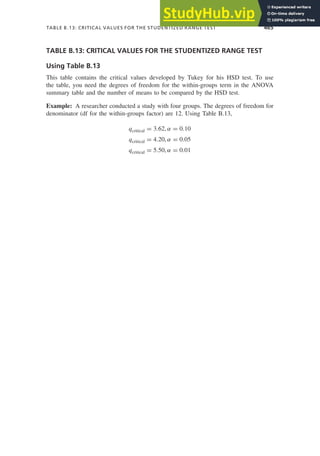 TABLE B.13: CRITICAL VALUES FOR THE STUDENTIZED RANGE TEST 465
TABLE B.13: CRITICAL VALUES FOR THE STUDENTIZED RANGE TEST
Using Table B.13
This table contains the critical values developed by Tukey for his HSD test. To use
the table, you need the degrees of freedom for the within-groups term in the ANOVA
summary table and the number of means to be compared by the HSD test.
Example: A researcher conducted a study with four groups. The degrees of freedom for
denominator (df for the within-groups factor) are 12. Using Table B.13,
qcritical = 3.62, α = 0.10
qcritical = 4.20, α = 0.05
qcritical = 5.50, α = 0.01
 