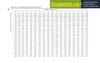 TABLE B.13. Critical Values for the Studentized Range Test
Number of Means in Set
α 2 3 4 5 6 7 8 9 10 11 12 13 14 15 16 17 18
Degrees
of
Freedom
For
Denominator
1 0.10 8.93 13.40 16.40 18.50 20.20 21.50 22.60 23.60 24.50 25.20 25.90 26.50 27.10 27.60 28.10 28.50 29.00
0.05 18.00 27.00 32.80 37.10 40.40 43.10 45.40 47.40 49.10 50.60 52.00 53.20 54.30 55.40 56.30 57.20 58.00
0.01 90.00 13.50 164.00 186.00 202.00 216.00 227.00 237.00 246.00 253.00 260.00 266.00 272.00 277.00 282.00 286.00 290.00
2 0.10 4.13 5.73 6.78 7.54 8.14 8.63 9.05 9.41 9.73 10.00 10.30 10.50 10.70 10.90 11.10 11.20 11.40
0.05 6.09 8.30 9.80 10.90 11.70 12.40 13.00 13.50 14.00 14.40 14.70 15.10 15.40 15.70 15.90 16.10 16.40
0.01 14.00 19.00 22.30 24.70 26.60 28.20 29.50 30.70 31.70 32.60 33.40 34.10 34.80 35.40 36.00 36.50 37.00
3 0.10 3.33 4.47 5.20 5.74 6.16 6.51 6.81 7.06 7.29 7.49 7.67 7.83 7.98 8.12 8.25 8.37 8.78
0.05 4.50 5.91 6.82 7.50 8.04 8.48 8.85 9.18 9.46 9.72 9.95 10.20 10.40 10.50 10.70 10.80 11.00
0.01 8.26 10.60 12.20 13.30 14.20 15.00 15.60 16.20 16.70 17.10 17.50 17.90 18.20 18.50 18.80 19.10 19.30
4 0.10 3.01 3.98 4.59 5.04 5.39 5.69 5.93 6.14 6.33 6.50 6.65 6.78 6.91 7.03 7.13 7.23 7.33
0.05 3.93 5.04 5.76 6.29 6.71 7.05 7.35 7.60 7.83 8.03 8.21 8.37 8.52 8.66 8.79 8.91 9.03
0.01 6.51 8.12 9.17 9.96 10.60 11.10 11.50 11.90 12.30 12.60 12.80 13.10 13.30 13.50 13.70 13.90 14.10
5 0.10 2.85 3.72 4.26 4.66 4.98 5.24 5.44 5.65 5.82 5.97 6.10 6.22 6.34 6.44 6.54 6.63 6.71
0.05 3.64 4.60 5.22 5.67 6.03 6.33 6.58 6.80 6.99 7.17 7.32 7.47 7.60 7.72 7.83 7.93 8.03
0.01 5.70 6.97 7.80 8.42 8.91 9.32 9.67 9.97 10.20 10.50 10.70 10.90 11.10 11.20 11.40 11.60 11.70
6 0.10 2.75 3.56 4.07 4.44 4.73 4.97 5.17 5.34 5.50 5.64 5.76 5.88 5.98 6.08 6.16 6.25 6.33
0.05 3.46 4.34 4.90 5.31 5.63 5.89 6.12 6.32 6.49 6.65 6.79 6.92 7.03 7.14 7.24 7.34 7.43
0.01 5.24 6.33 7.03 7.56 7.97 8.32 8.61 8.87 9.10 9.30 9.49 9.65 9.81 9.95 10.10 10.20 10.30
7 0.10 2.68 3.45 3.93 4.28 4.56 4.78 4.97 5.14 5.28 5.41 5.53 5.64 5.74 5.83 5.91 5.99 6.06
0.05 3.34 4.16 4.69 5.06 5.36 5.61 5.82 6.00 6.16 6.30 6.43 6.55 6.66 6.76 6.85 6.94 7.02
0.01 4.95 5.92 6.54 7.01 7.37 7.68 7.94 8.17 8.37 8.55 8.71 8.86 9.00 9.12 9.24 9.35 9.46
8 0.10 2.63 3.37 3.83 4.17 4.43 4.65 4.83 4.99 5.13 5.25 5.36 5.46 5.56 5.64 5.74 5.83 5.87
0.05 3.26 4.04 4.53 4.89 5.17 5.40 5.60 5.77 5.92 6.05 6.18 6.29 6.39 6.48 6.57 6.65 6.73
0.01 4.74 5.63 6.20 6.63 6.96 7.24 7.47 7.68 7.78 8.03 8.18 8.31 8.44 8.55 8.66 8.76 8.85
9 0.10 2.59 3.32 3.76 4.08 4.34 4.55 4.72 4.87 5.01 5.13 5.23 5.33 5.42 5.51 5.58 5.66 5.72
0.05 3.20 3.95 4.42 4.76 5.02 5.24 5.43 5.60 5.74 5.87 5.98 6.09 6.19 6.28 6.36 6.44 6.51
0.01 4.60 5.43 5.96 6.35 6.66 6.91 7.13 7.32 7.49 7.65 7.78 7.91 8.03 8.13 8.23 8.33 8.41
10 0.10 2.56 3.28 3.70 4.02 4.26 4.47 4.64 4.78 4.91 5.03 5.13 5.23 5.32 5.40 5.47 5.54 5.61
0.05 3.15 3.88 4.33 4.65 4.91 5.12 5.30 5.46 5.60 5.72 5.83 5.93 6.03 6.11 6.19 6.27 6.34
0.01 4.48 5.27 5.77 6.14 6.43 6.67 6.87 7.05 7.21 7.36 7.48 7.60 7.71 7.81 7.91 8.00 8.08
466
 