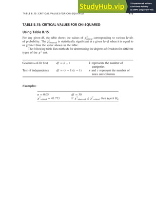 TABLE B.15: CRITICAL VALUES FOR CHI-SQUARED 473
TABLE B.15: CRITICAL VALUES FOR CHI-SQUARED
Using Table B.15
For any given df, the table shows the values of χ2
critical corresponding to various levels
of probability. The χ2
observed is statistically signiﬁcant at a given level when it is equal to
or greater than the value shown in the table.
The following table lists methods for determining the degrees of freedom for different
types of the χ2 test.
Goodness-of-ﬁt Test df = k − 1 k represents the number of
categories
Test of independence df = (r − 1)(c − 1) r and c represent the number of
rows and columns
Examples:
α = 0.05 df = 30
χ2
critical = 43.773 If χ2
observed ≤ χ2
critical then reject H0
 