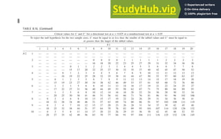 TABLE B.16. (Continued)
Critical values for U and U ′
for a directional test at α = 0.025 or a nondirectional test at α = 0.05
To reject the null hypothesis for the two sample sizes, U must be equal to or less than the smaller of the tabled values and U ′
must be equal to
or greater than the larger of the tabled values.
N 1
1 2 3 4 5 6 7 8 9 10 11 12 13 14 15 16 17 18 19 20
N 2 1 — — — — — — — — — — — — — — — — — — — —
— — — — — — — — — — — — — — — — — — — —
2 — — — — — — — 0 0 0 0 1 1 1 1 1 2 2 2 2
— — — — — — — 16 18 20 22 23 25 27 29 31 32 34 36 38
3 — — — — 0 1 1 2 2 3 3 4 4 5 5 6 6 7 7 8
— — — — 15 17 20 22 25 27 30 32 35 37 40 42 45 47 50 52
4 — — — 0 1 2 3 4 4 5 6 7 8 9 10 11 11 12 13 13
— — — 16 19 22 25 28 32 35 38 41 44 47 50 53 57 60 63 67
5 — — 0 1 2 3 5 6 7 8 9 11 12 13 14 15 17 18 19 20
— — 15 19 23 27 30 34 38 42 46 49 53 57 61 65 68 72 76 80
6 — — 1 2 3 5 6 8 10 11 13 14 16 17 19 21 22 24 25 27
— — 17 22 27 31 36 40 44 49 53 58 62 67 71 75 80 84 89 93
7 — — 1 3 5 6 8 10 12 14 16 18 20 22 24 26 28 30 32 34
— — 20 25 30 36 41 46 51 56 61 66 71 76 81 86 91 96 101 106
8 — 0 2 4 6 8 10 13 15 17 19 22 24 26 29 31 34 36 38 41
— 16 22 28 34 40 46 51 57 63 69 74 80 86 91 97 102 108 111 119
9 — 0 2 4 7 10 12 15 17 20 23 26 28 31 34 37 39 42 45 48
— 18 25 32 38 44 51 57 64 70 76 82 89 95 101 107 114 120 126 132
10 — 0 3 5 8 11 14 17 20 23 26 29 33 36 39 42 45 48 52 55
— 20 27 35 42 49 56 63 70 77 84 91 97 104 111 118 125 132 138 145
480
 