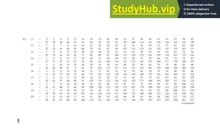 N 2 11 — 0 3 6 9 13 16 19 23 26 30 33 37 40 44 47 51 55 58 62
— 22 30 38 46 53 61 69 76 84 91 99 106 114 121 129 136 143 151 158
12 — 1 4 7 11 14 18 22 26 29 33 37 41 45 49 53 57 61 65 69
— 23 32 41 49 58 66 74 82 91 99 107 115 123 131 139 147 155 163 171
13 — 1 4 8 12 16 20 24 28 33 37 41 45 50 54 59 63 67 72 76
— 25 35 44 53 62 71 80 89 97 106 115 124 132 141 149 158 167 175 184
14 — 1 5 9 13 17 22 26 31 36 40 45 50 55 59 64 67 74 78 83
— 27 37 47 51 67 76 86 95 104 114 123 132 141 151 160 171 178 188 197
15 — 1 5 10 14 19 24 29 34 39 44 49 54 59 64 70 75 80 85 90
— 29 40 50 61 71 81 91 101 111 121 131 141 151 161 170 180 190 200 210
16 — 1 6 11 15 21 26 31 37 42 47 53 59 64 70 75 81 86 92 98
— 31 42 53 65 75 86 97 107 118 129 139 149 160 170 181 191 202 212 222
17 — 2 6 11 17 22 28 34 39 45 51 57 63 67 75 81 87 93 99 105
— 32 45 57 68 80 91 102 114 125 136 147 158 171 180 191 202 213 224 235
18 — 2 7 12 18 24 30 36 42 48 55 61 67 74 80 86 93 99 106 112
— 34 47 60 72 84 96 108 120 132 143 155 167 178 190 202 213 225 236 248
19 — 2 7 13 19 25 32 38 45 52 58 65 72 78 85 92 99 106 113 119
— 36 50 63 76 89 101 114 126 138 151 163 175 188 200 212 224 236 248 261
20 — 2 8 13 20 27 34 41 48 55 62 69 76 83 90 98 105 112 119 127
— 38 52 67 80 93 106 119 132 145 158 171 184 197 210 222 235 248 261 273
(Continued)
481
 