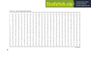 TABLE B.2. 1200 Two-Digit Random Numbers
1 2 3 4 5 6 7 8 9 10 11 12 13 14 15 16 17 18 19 20 21 22 23 24
1 43 41 16 31 22 44 10 41 45 00 47 19 43 67 83 02 79 05 98 92 64 82 06 89
2 26 44 01 04 28 85 11 91 23 02 39 79 44 45 93 20 17 91 35 15 25 82 18 41
3 83 39 26 84 04 16 89 79 68 85 61 63 03 20 17 76 95 80 27 39 35 82 10 86
4 65 94 48 27 77 65 34 95 04 51 78 90 14 76 90 83 17 76 69 50 34 01 25 08
5 89 38 32 05 09 49 87 93 21 24 88 74 30 94 26 19 23 72 94 80 90 24 55 44
6 77 80 30 43 26 01 43 46 66 40 52 00 44 69 84 10 48 96 49 85 49 84 97 41
7 43 42 26 74 51 05 56 43 06 80 58 22 57 02 11 95 00 91 88 17 71 98 32 56
8 76 76 61 17 69 06 73 37 77 06 36 28 05 73 31 04 44 33 40 74 46 26 02 99
9 42 05 88 83 15 05 28 52 88 78 88 66 50 80 24 38 31 20 48 73 18 85 18 90
10 46 74 76 34 97 40 59 34 86 11 50 98 69 59 46 74 59 60 98 76 96 42 34 83
11 67 15 82 94 59 55 27 99 02 34 47 34 88 98 72 15 38 73 57 42 56 09 85 83
12 03 58 51 69 14 89 24 06 35 31 16 65 71 76 04 80 01 36 00 67 78 73 07 37
13 79 98 19 32 25 95 89 54 20 78 29 81 96 34 62 53 26 09 02 04 63 95 03 53
14 56 12 61 36 21 69 96 06 22 06 01 80 57 72 23 55 05 74 42 55 91 45 60 91
15 58 80 33 35 75 33 35 42 06 79 73 29 89 73 99 07 05 54 42 77 78 99 33 92
16 31 51 77 53 92 51 35 71 34 46 79 43 76 15 76 46 40 04 36 84 83 64 56 73
17 25 77 95 61 71 10 82 51 57 88 29 59 55 84 71 89 64 34 38 33 11 45 47 19
18 02 12 81 84 23 80 58 65 74 13 46 09 33 66 86 74 94 96 07 22 52 39 31 36
19 18 38 40 30 34 27 70 62 35 71 48 96 73 74 28 61 15 37 23 16 91 29 03 06
20 31 76 47 77 59 14 66 85 27 10 63 58 48 66 66 17 91 16 55 70 30 53 05 94
21 50 93 33 61 20 55 10 61 08 76 62 14 22 65 44 95 75 68 94 76 51 21 22 12
22 45 75 89 11 64 06 22 39 20 04 91 47 16 48 19 93 12 02 17 15 94 74 77 37
23 17 97 59 42 77 26 29 88 66 62 53 28 95 01 10 85 31 10 25 75 10 35 99 60
24 23 25 86 94 12 75 66 93 87 95 09 48 85 43 20 94 00 38 53 45 11 77 01 66
(Continued)
441
 