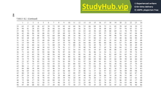 TABLE B.2. (Continued)
1 2 3 4 5 6 7 8 9 10 11 12 13 14 15 16 17 18 19 20 21 22 23 24
25 63 17 05 28 67 39 72 85 02 34 69 56 53 66 09 38 72 31 85 29 62 18 29 37
26 99 81 28 63 05 26 66 16 66 69 18 56 26 53 29 38 08 04 27 93 54 83 53 15
27 86 72 54 89 57 45 05 82 32 64 93 24 83 44 56 65 29 68 69 14 70 79 92 39
28 42 50 86 19 08 81 57 09 69 35 29 06 52 43 53 99 57 55 30 63 63 67 94 94
29 42 80 75 06 05 62 69 04 90 49 10 48 34 21 63 94 19 99 96 79 83 41 86 38
30 82 48 69 65 59 74 64 25 66 93 32 56 14 57 80 10 36 17 39 48 46 94 88 43
31 24 81 98 33 40 89 60 97 28 64 78 93 07 84 07 02 63 35 64 30 29 49 37 00
32 15 84 59 73 01 21 67 43 43 74 00 28 64 66 03 80 60 08 51 67 51 89 00 46
33 92 31 60 34 23 72 00 19 78 73 80 36 51 54 45 76 17 34 35 74 78 20 49 95
34 05 80 10 40 30 63 25 78 91 13 77 39 90 78 89 17 45 76 28 64 12 37 60 34
35 67 51 92 66 84 33 15 34 42 73 54 93 02 01 19 87 36 58 08 11 58 38 88 98
36 71 44 83 33 92 84 96 76 87 24 59 41 71 36 86 14 54 31 41 25 15 59 74 52
37 43 13 62 58 75 90 94 10 65 16 51 90 01 40 18 21 51 82 69 91 65 91 22 32
38 97 55 94 52 18 65 73 90 55 80 51 05 60 53 01 52 46 57 21 05 76 61 05 23
39 32 75 70 24 04 98 03 79 84 34 50 06 25 00 05 00 04 25 68 58 99 48 06 80
40 23 87 76 65 51 19 93 54 81 09 71 83 97 24 90 01 81 14 70 16 07 16 05 93
41 21 77 33 17 02 64 55 23 21 84 80 02 79 30 61 46 33 94 28 92 44 27 76 20
42 90 11 17 05 24 52 08 39 94 07 43 58 33 72 04 51 81 79 63 70 94 71 71 68
43 89 00 39 09 55 13 96 24 47 81 18 37 82 37 37 01 95 82 38 57 20 20 35 83
44 58 65 18 34 73 85 20 47 04 68 77 28 80 14 37 24 97 62 87 38 09 09 08 50
45 80 35 64 10 03 18 24 41 54 12 99 97 50 14 15 80 71 87 47 79 50 62 87 42
46 87 26 52 18 56 47 76 29 40 08 12 07 40 49 29 70 60 74 20 50 51 00 17 42
47 54 23 81 36 70 93 10 05 39 54 20 49 10 70 49 13 37 59 44 52 98 13 64 48
48 72 08 17 30 70 44 08 10 25 81 53 39 81 67 13 80 74 09 71 06 95 05 17 00
49 34 59 02 12 20 31 15 96 18 12 37 32 25 96 71 52 78 01 77 18 63 66 96 09
50 97 89 00 94 82 17 49 92 29 73 30 17 78 53 45 29 39 24 95 61 63 76 90 86
442
 