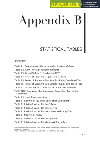 Appendix B
STATISTICAL TABLES
OVERVIEW
Table B.1: Proportions of the Area Under the Normal Curve
Table B.2: 1200 Two-Digit Random Numbers
Table B.3: Critical Values for Student’s t-TEST
Table B.4: Power of Student’s Single Sample t-Ratio
Table B.5: Power of Student’s Two Sample t-Ratio, One-Tailed Tests
Table B.6: Power of Student’s Two Sample t-Ratio, Two-Tailed Tests
Table B.7: Critical Values for Pearson’s Correlation Coefﬁcient
Table B.8 Critical Values for Spearman’s Rank Order Correlation
Coefﬁcient
Table B.9: r to z Transformation
Table B.10: Power of Pearson’s Correlation Coefﬁcient
Table B.11: Critical Values for the F-Ratio
Table B.12: Critical Values for the Fmax Test
Table B.13: Critical Values for the Studentized Range Test
Table B.14: Power of Anova
Table B.15: Critical Values for Chi-Squared
Table B.16: Critical Values for Mann–Whitney u-Test
Understanding Business Research, First Edition. Bart L. Weathington, Christopher J.L. Cunningham,
and David J. Pittenger.
 2012 John Wiley & Sons, Inc. Published 2012 by John Wiley & Sons, Inc.
435
 