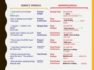 ' I know quite a lot of people
here.'
Robert said.
Present
Simple
Simple Past He said that
he ...............................
quite a lot of people there
'John is feeling much better '
Paul said.
Present
Continuous
Past
Continuous
He said that
John ...........................much
better
' I enjoyed my holiday in the
States'
David said.
Simple Past Past
Perfect
He said that
he ............................... his
holiday in the States
'Jackie wasn´t feeling very well'
The teacher said.
Past
Continuous
Past Perfect
Continuous
He said that
Jackie .........................
very well
' They've seen the Eiffel Tower '
John said.
Present
Perfect
Past
Perfect
He said that
they ............................
the Eiffel Tower
' I have been waiting for ages '
My father said.
Present Perfect
Continuous
Past Perfect
Continuous
He said that
he ............................
for ages
' Nobody had warned them
about the storm ' The politician
said.
Past Perfect Past
Perfect
He said that
nobody .................... about the
storm
' She had been reading all day
'Brenda said.
Past Perfect
Continuous
Past Perfect
Continuous
She said that
she ........................ all day
knew
was feeling
had enjoyed
hadn’t been feeling
had seen
had been waiting
had warned
had been reading
DIRECT SPEECH REPORTED SPEECH
 