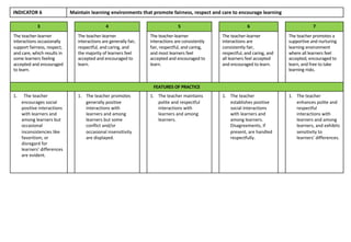 INDICATOR 6 Maintain learning environments that promote fairness, respect and care to encourage learning
3 4 5 6 7
The teacher-learner
interactions occasionally
support fairness, respect,
and care, which results in
some learners feeling
accepted and encouraged
to learn.
The teacher-learner
interactions are generally fair,
respectful, and caring, and
the majority of learners feel
accepted and encouraged to
learn.
The teacher-learner
interactions are consistently
fair, respectful, and caring,
and most learners feel
accepted and encouraged to
learn.
The teacher-learner
interactions are
consistently fair,
respectful, and caring, and
all learners feel accepted
and encouraged to learn.
The teacher promotes a
supportive and nurturing
learning environment
where all learners feel
accepted, encouraged to
learn, and free to take
learning risks.
FEATURES OF PRACTICE
1. The teacher
encourages social
positive interactions
with learners and
among learners but
occasional
inconsistencies like
favoritism, or
disregard for
learners’ differences
are evident.
1. The teacher promotes
generally positive
interactions with
learners and among
learners but some
conflict and/or
occasional insensitivity
are displayed.
1. The teacher maintains
polite and respectful
interactions with
learners and among
learners.
1. The teacher
establishes positive
social interactions
with learners and
among learners.
Disagreements, if
present, are handled
respectfully.
1. The teacher
enhances polite and
respectful
interactions with
learners and among
learners, and exhibits
sensitivity to
learners’ differences.
 