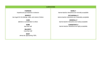 CLARIFICATIONS
FAIRNESS
impartial and just treatment or behavior
RESPECT
due regard for the feelings, rights, and culture of others
CARE
attention or consideration to others
SOME
less than half
MAJORITY
more than half
MOST
almost all, approaching 100%
RARELY
learner-teacher interactions are minimally acceptable
OCCASIONALLY
learner-teacher interactions are moderately acceptable
GENERALLY
learner-teacher interactions are mostly acceptable
CONSISTENTLY
learner-teacher interactions are highly acceptable
 