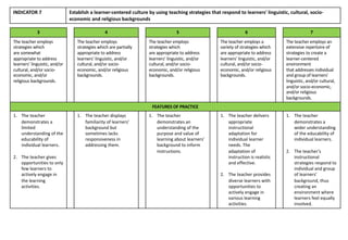 INDICATOR 7 Establish a learner-centered culture by using teaching strategies that respond to learners' linguistic, cultural, socio-
economic and religious backgrounds
3 4 5 6 7
The teacher employs
strategies which
are somewhat
appropriate to address
learners’ linguistic, and/or
cultural, and/or socio-
economic, and/or
religious backgrounds.
The teacher employs
strategies which are partially
appropriate to address
learners’ linguistic, and/or
cultural, and/or socio-
economic, and/or religious
backgrounds.
The teacher employs
strategies which
are appropriate to address
learners’ linguistic, and/or
cultural, and/or socio-
economic, and/or religious
backgrounds.
The teacher employs a
variety of strategies which
are appropriate to address
learners’ linguistic, and/or
cultural, and/or socio-
economic, and/or religious
backgrounds.
The teacher employs an
extensive repertoire of
strategies to create a
learner-centered
environment
that addresses individual
and group of learners’
linguistic, and/or cultural,
and/or socio-economic,
and/or religious
backgrounds.
FEATURES OF PRACTICE
1. The teacher
demonstrates a
limited
understanding of the
educability of
individual learners.
2. The teacher gives
opportunities to only
few learners to
actively engage in
the learning
activities.
1. The teacher displays
familiarity of learners’
background but
sometimes lacks
responsiveness in
addressing them.
1. The teacher
demonstrates an
understanding of the
purpose and value of
learning about learners’
background to inform
instructions.
1. The teacher delivers
appropriate
instructional
adaptation for
individual learner
needs. The
adaptation of
instruction is realistic
and effective.
2. The teacher provides
diverse learners with
opportunities to
actively engage in
various learning
activities.
1. The teacher
demonstrates a
wider understanding
of the educability of
individual learners.
2. The teacher's
instructional
strategies respond to
individual and group
of learners’
background, thus
creating an
environment where
learners feel equally
involved.
 