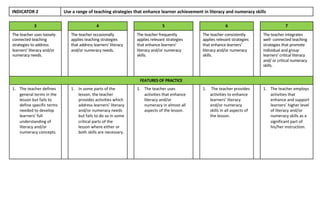 INDICATOR 2 Use a range of teaching strategies that enhance learner achievement in literacy and numeracy skills
3 4 5 6 7
The teacher uses loosely-
connected teaching
strategies to address
learners’ literacy and/or
numeracy needs.
The teacher occasionally
applies teaching strategies
that address learners’ literacy
and/or numeracy needs.
The teacher frequently
applies relevant strategies
that enhance learners’
literacy and/or numeracy
skills.
The teacher consistently
applies relevant strategies
that enhance learners’
literacy and/or numeracy
skills.
The teacher integrates
well- connected teaching
strategies that promote
individual and group
learners’ critical literacy
and/ or critical numeracy
skills.
FEATURES OF PRACTICE
1. The teacher defines
general terms in the
lesson but fails to
define specific terms
needed to develop
learners’ full
understanding of
literacy and/or
numeracy concepts.
1. In some parts of the
lesson, the teacher
provides activities which
address learners’ literacy
and/or numeracy needs
but fails to do so in some
critical parts of the
lesson where either or
both skills are necessary.
1. The teacher uses
activities that enhance
literacy and/or
numeracy in almost all
aspects of the lesson.
1. The teacher provides
activities to enhance
learners’ literacy
and/or numeracy
skills in all aspects of
the lesson.
1. The teacher employs
activities that
enhance and support
learners’ higher level
of literacy and/or
numeracy skills as a
significant part of
his/her instruction.
 