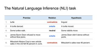 The Natural Language Inference (NLI) task
Premise Relation Hypothesis
1. turtle contradicts linguist
2. A turtle danced. entails A turtle moved.
4. Some turtles walk. neutral Some rabbits move.
5.
James Byron Dean refused to move
without blue jeans.
entails
James Dean didn’t dance without
pants.
6.
Mitsubishi Motors Corp’s new vehicle
sales in the US fell 46 percent in June.
contradicts Mitsubishi’s sales rose 46 percent.
 