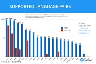 Intento
SUPPORTED LANGUAGE PAIRS
4
1
100
10000
N
iutrans
G
oogle
Yandex
M
icrosoftv3
Sogou
Baidu
Am
azon
Kakao
Systran
Tencent
SDL
PRO
M
T
G
TC
om
SAP
DeepL
M
odernM
TIBM
W
atson
v3
N
aver
Youdao
Alibaba
eBay
Tilde
1
3
2
54
6
8
272
2 202
1
2
20
24
38
5256
72
9090
111121122139
342
594
756
3 4223 782
7 482
10 50613 340
Total
Unique
* where possible, we have checked via API if all language pairs advertised by the
documentation are supported and removed the pairs we were unable to locate in the API.
** as advertised (not validated via API)
Unique
language pairs
- supported
exclusively by
one provider
© Intento, Inc. / October 2019
 