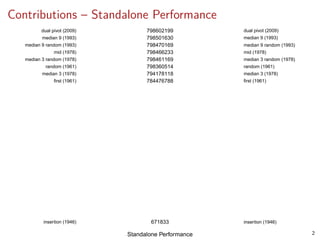 Contributions – Standalone Performance
798602199
798501630
798470169
798466233
798461169
798360514
794178118
784476788
671833
dual pivot (2009)
median 9 (1993)
median 9 random (1993)
mid (1978)
median 3 random (1978)
random (1961)
median 3 (1978)
first (1961)
insertion (1946)
dual pivot (2009)
median 9 (1993)
median 9 random (1993)
mid (1978)
median 3 random (1978)
random (1961)
median 3 (1978)
first (1961)
insertion (1946)
Standalone Performance 2
 