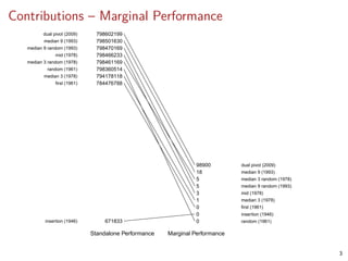 Contributions – Marginal Performance
798602199
798501630
798470169
798466233
798461169
798360514
794178118
784476788
671833
98900
18
5
5
3
1
0
0
0
dual pivot (2009)
median 9 (1993)
median 9 random (1993)
mid (1978)
median 3 random (1978)
random (1961)
median 3 (1978)
first (1961)
insertion (1946)
dual pivot (2009)
median 9 (1993)
median 3 random (1978)
median 9 random (1993)
mid (1978)
median 3 (1978)
first (1961)
insertion (1946)
random (1961)
Standalone Performance Marginal Performance
3
 