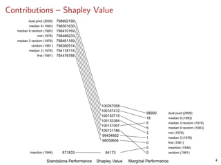 Contributions – Shapley Value
798602199
798501630
798470169
798466233
798461169
798360514
794178118
784476788
671833
100267058
100167412
100153715
100153384
100151097
100131186
99434662
98059604
84173
98900
18
5
5
3
1
0
0
0
dual pivot (2009)
median 9 (1993)
median 9 random (1993)
mid (1978)
median 3 random (1978)
random (1961)
median 3 (1978)
first (1961)
insertion (1946)
dual pivot (2009)
median 9 (1993)
median 3 random (1978)
median 9 random (1993)
mid (1978)
median 3 (1978)
first (1961)
insertion (1946)
random (1961)
Standalone Performance Shapley Value Marginal Performance 4
 