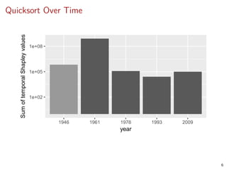 Quicksort Over Time
1e+02
1e+05
1e+08
1946 1961 1978 1993 2009
year
SumoftemporalShapleyvalues
6
 