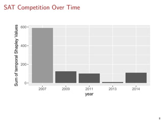 SAT Competition Over Time
0
200
400
600
2007 2009 2011 2013 2014
year
SumoftemporalShapleyValues
8
 