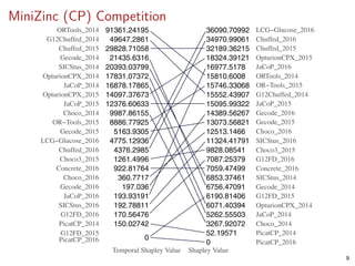 MiniZinc (CP) Competition
●
●
●
●
●
●
●
●
●
●
●
●
●
●
●
●
●
●
●
●
●
●
●
●
●
●
●
●
●
●
●
●
●
●
●
●
●
●
●
●
●
●
●
●
●
●
●
●
9987.86155
360.7717
1261.4996
29828.71058
4376.2985
922.81764
49647.2861
0
170.56476
21435.6316
5163.9305
197.036
16878.17865
12376.60633
193.93191
4775.12936
17831.07372
14097.37673
8886.77925
91361.24195
150.02742
20393.03799
192.78811
3267.92072
12513.1466
9828.08541
32189.36215
34970.99061
7059.47499
15552.43907
6190.81406
7087.25379
6756.47091
13073.56821
14389.56267
5262.55503
15095.99322
16977.5178
36090.70992
6071.40394
18324.39121
15746.33068
15810.6008
52.19571
0
6853.37461
11324.41791
Choco_2014
Choco_2016
Choco3_2015
Chuffed_2015
Chuffed_2016
Concrete_2016
G12Chuffed_2014
G12FD_2015
G12FD_2016
Gecode_2014
Gecode_2015
Gecode_2016
JaCoP_2014
JaCoP_2015
JaCoP_2016
LCG−Glucose_2016
OpturionCPX_2014
OpturionCPX_2015
OR−Tools_2015
ORTools_2014
PicatCP_2014
PicatCP_2016
SICStus_2014
SICStus_2016
Choco_2014
Choco_2016
Choco3_2015
Chuffed_2015
Chuffed_2016
Concrete_2016
G12Chuffed_2014
G12FD_2015
G12FD_2016
Gecode_2014
Gecode_2015
Gecode_2016
JaCoP_2014
JaCoP_2015
JaCoP_2016
LCG−Glucose_2016
OpturionCPX_2014
OpturionCPX_2015
OR−Tools_2015
ORTools_2014
PicatCP_2014
PicatCP_2016
SICStus_2014
SICStus_2016
Temporal Shapley Value Shapley Value
9
 
