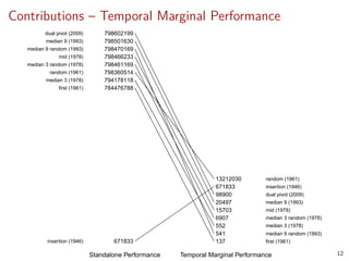 Contributions – Temporal Marginal Performance
798602199
798501630
798470169
798466233
798461169
798360514
794178118
784476788
671833
13212030
671833
98900
20497
15703
6907
552
541
137
dual pivot (2009)
median 9 (1993)
median 9 random (1993)
mid (1978)
median 3 random (1978)
random (1961)
median 3 (1978)
first (1961)
insertion (1946)
random (1961)
insertion (1946)
dual pivot (2009)
median 9 (1993)
mid (1978)
median 3 random (1978)
median 3 (1978)
median 9 random (1993)
first (1961)
Standalone Performance Temporal Marginal Performance 12
 