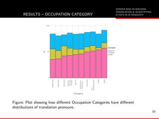 GENDER BIAS IN MACHINE
TRANSLATION & QUANTIFYING
ETHICS IN AI RESEARCHRESULTS – OCCUPATION CATEGORY
Category
Healthcare
Production
Education
Farming
Fishing
Forestry
Service
Construction
Extraction
Corporate
Arts
Entertainment
STEM
Legal
Neutral
Female
Male
Gender
0
50
100
%
Figure: Plot showing how diﬀerent Occupation Categories have diﬀerent
distributions of translation pronouns.
10
 